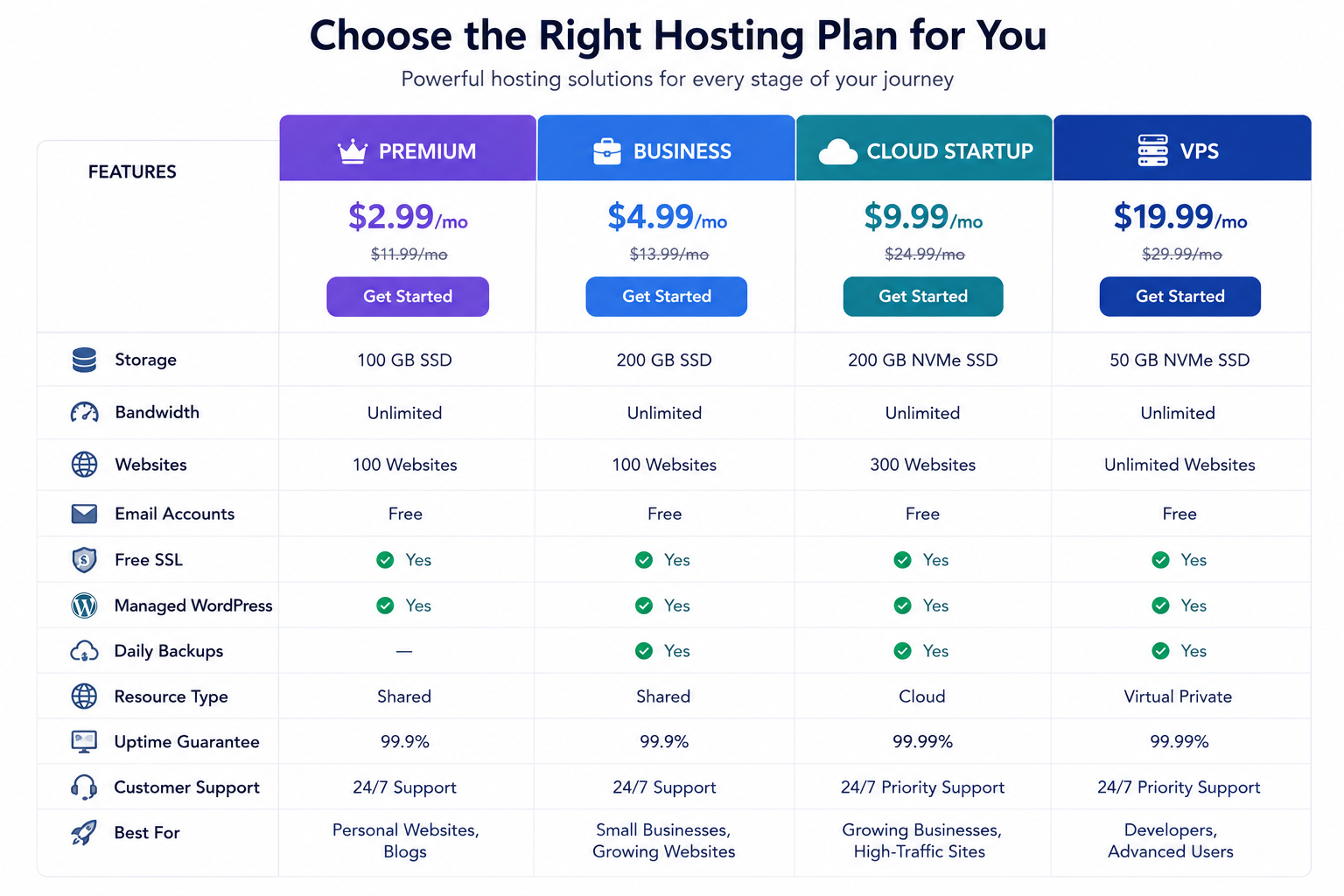 Hostinger pricing comparison table graphic showing Premium, Business, Cloud Startup, and VPS plans side by side