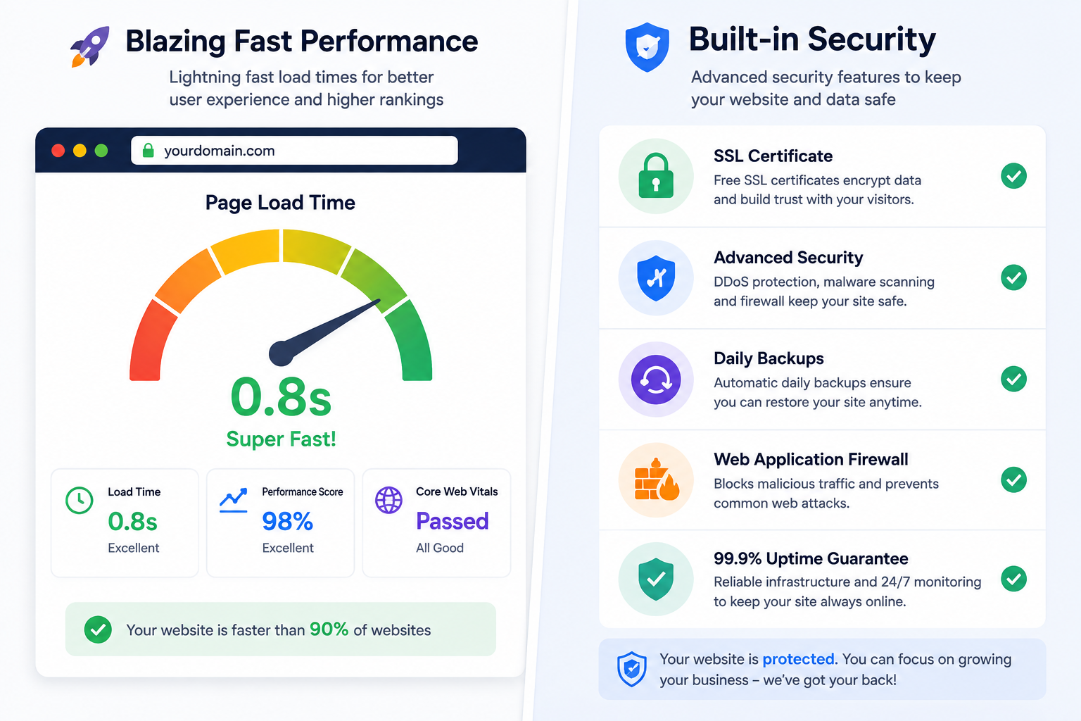Hostinger fast-loading webpage speed gauge on one side and a checklist of included security features on the other