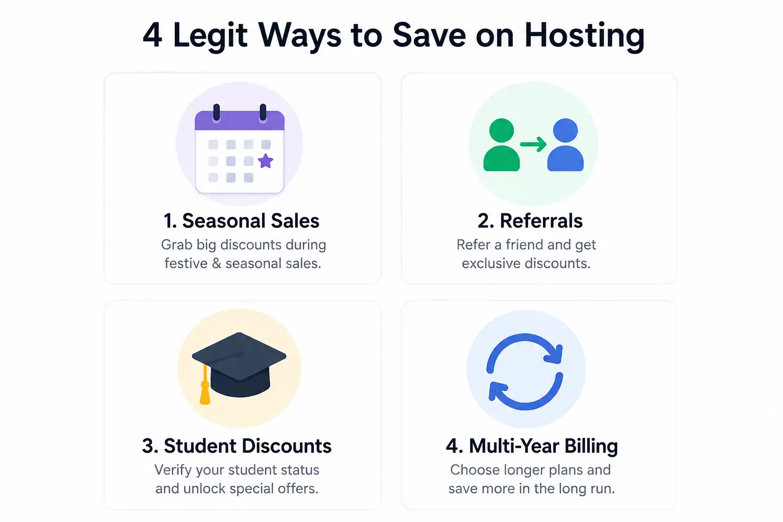 Simple icon grid showing four saving methods: seasonal sales, referrals, student discounts, and multi-year billing