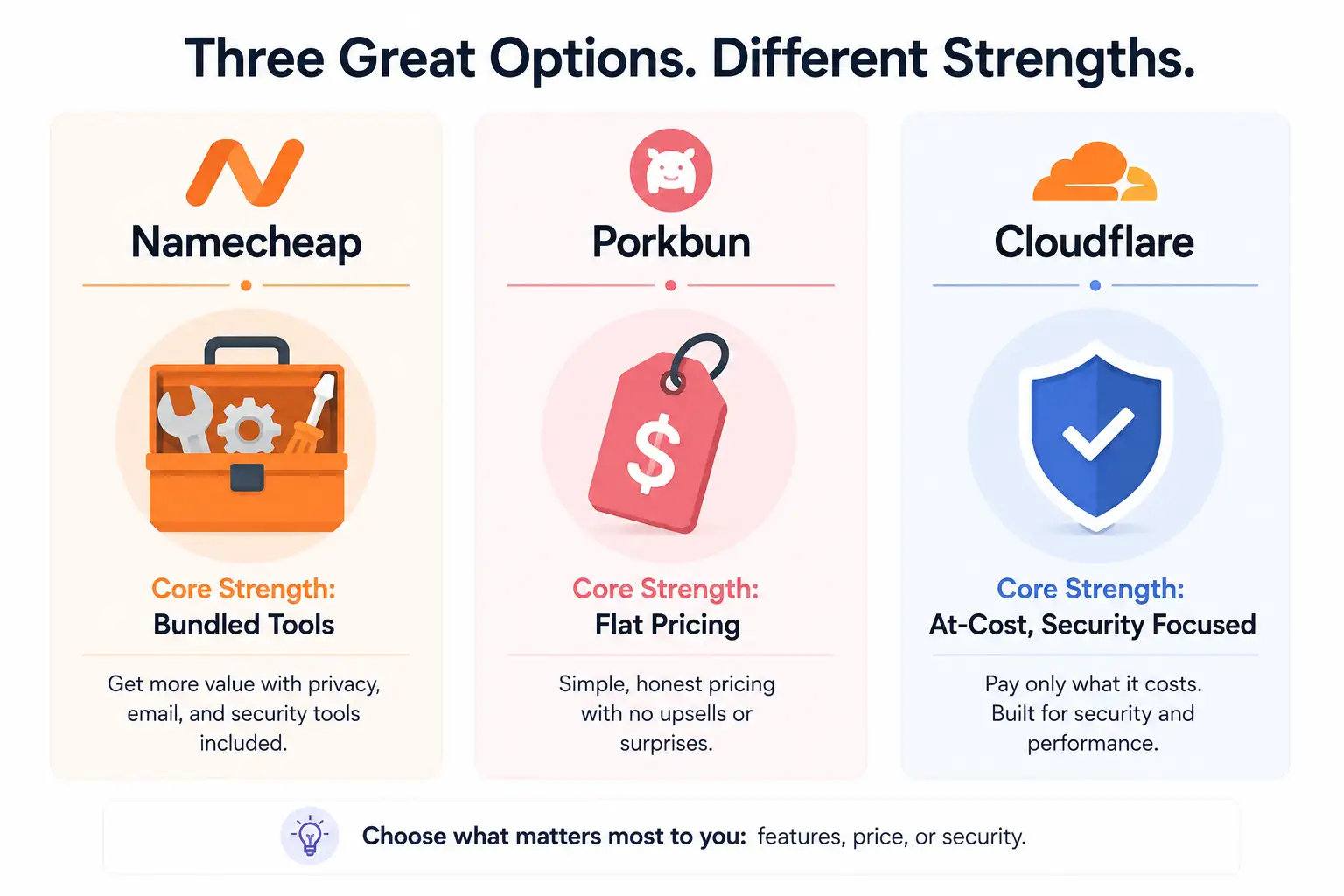 Side-by-side comparison graphic showing Namecheap, Porkbun, and Cloudflare