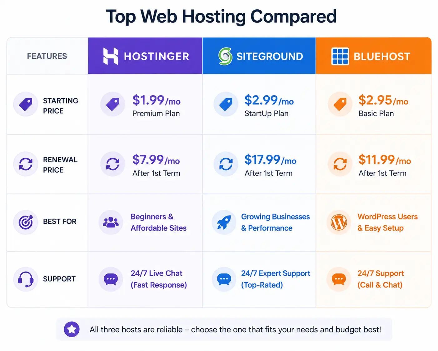 Three-column comparison table graphic showing Hostinger, SiteGround, and Bluehost