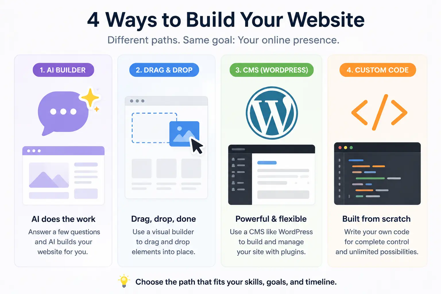 Four-panel comparison illustration showing simple icons for each website-building path