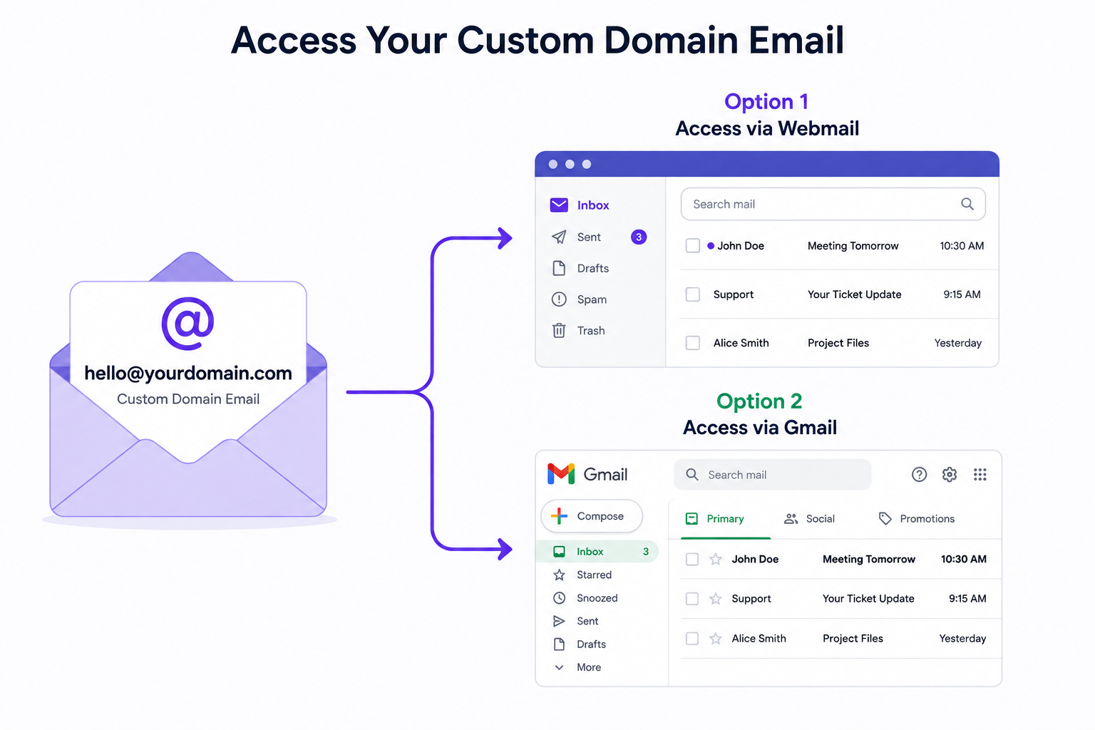 Illustration showing an envelope icon labeled with a custom domain email address connected to webmail and Gmail