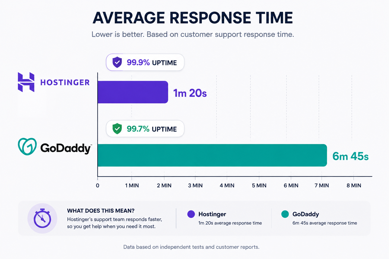 Horizontal bar chart infographic comparing Average Response Time between Hostinger and GoDaddy