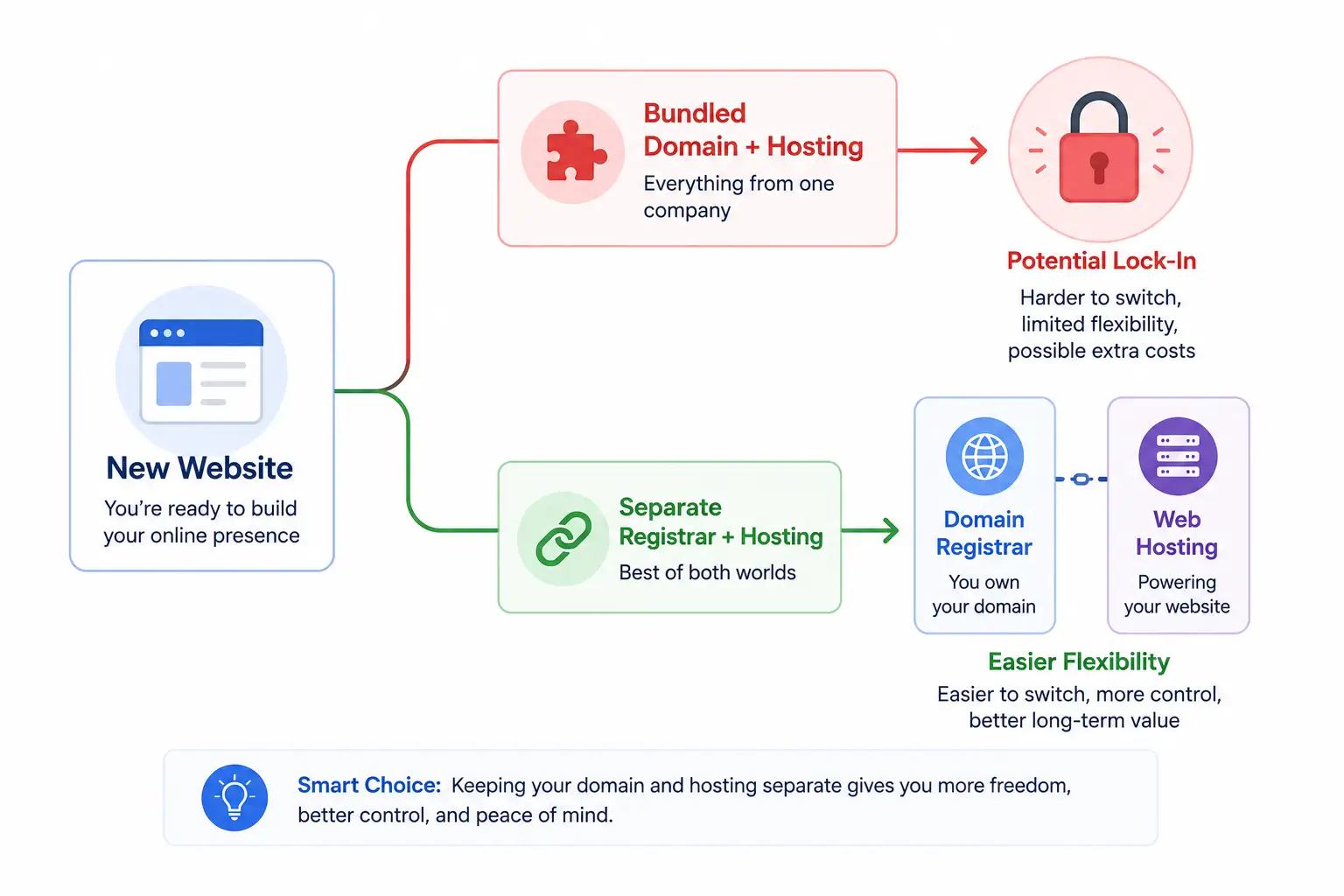 Diagram showing two paths comparing bundled domain and hosting vs separate registrar and hosting