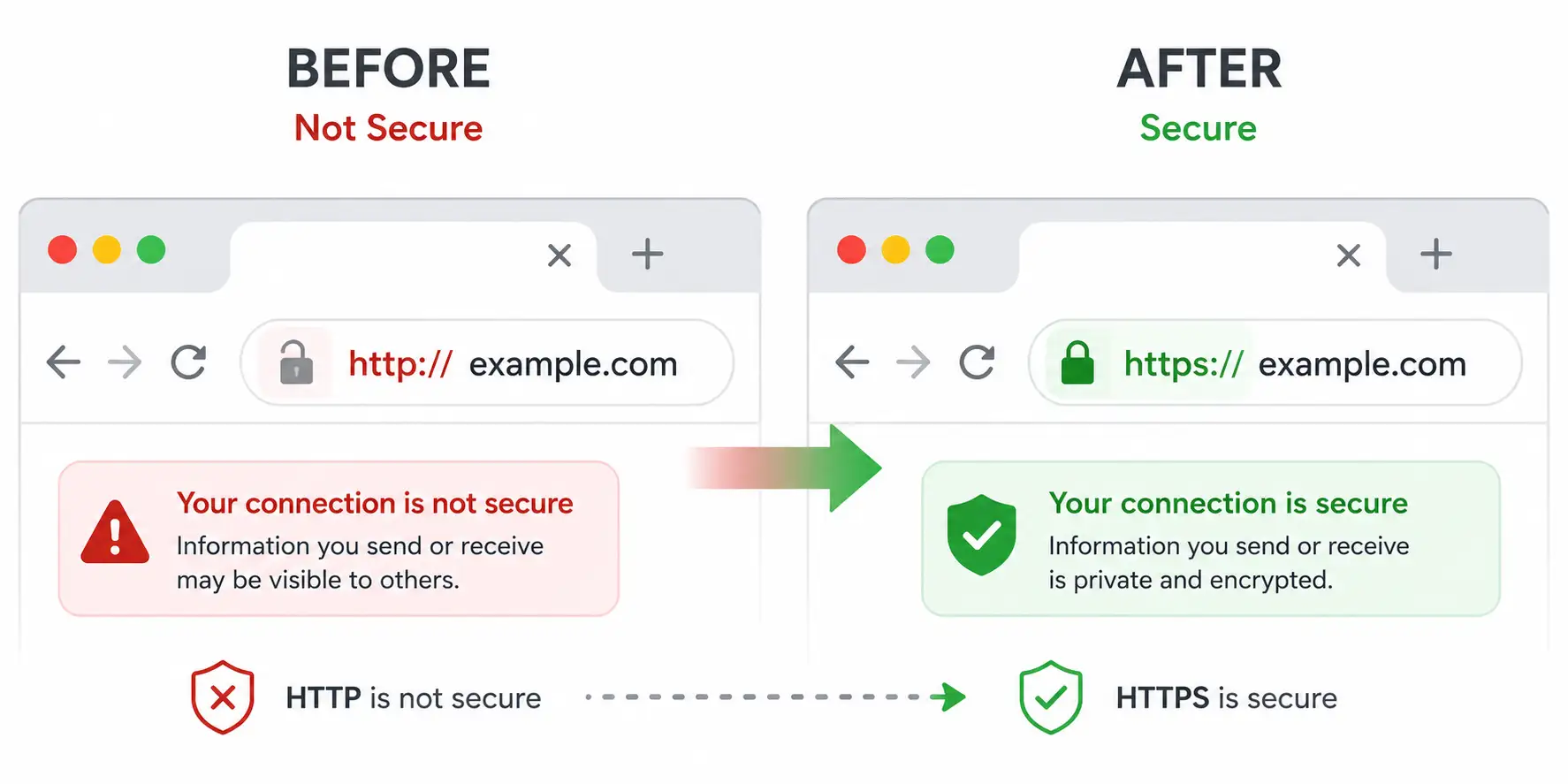 A simple before-and-after illustration showing a browser address bar with http:// and an unlocked padlock icon on one side, transitioning to https:// with a locked padlock icon on the other side