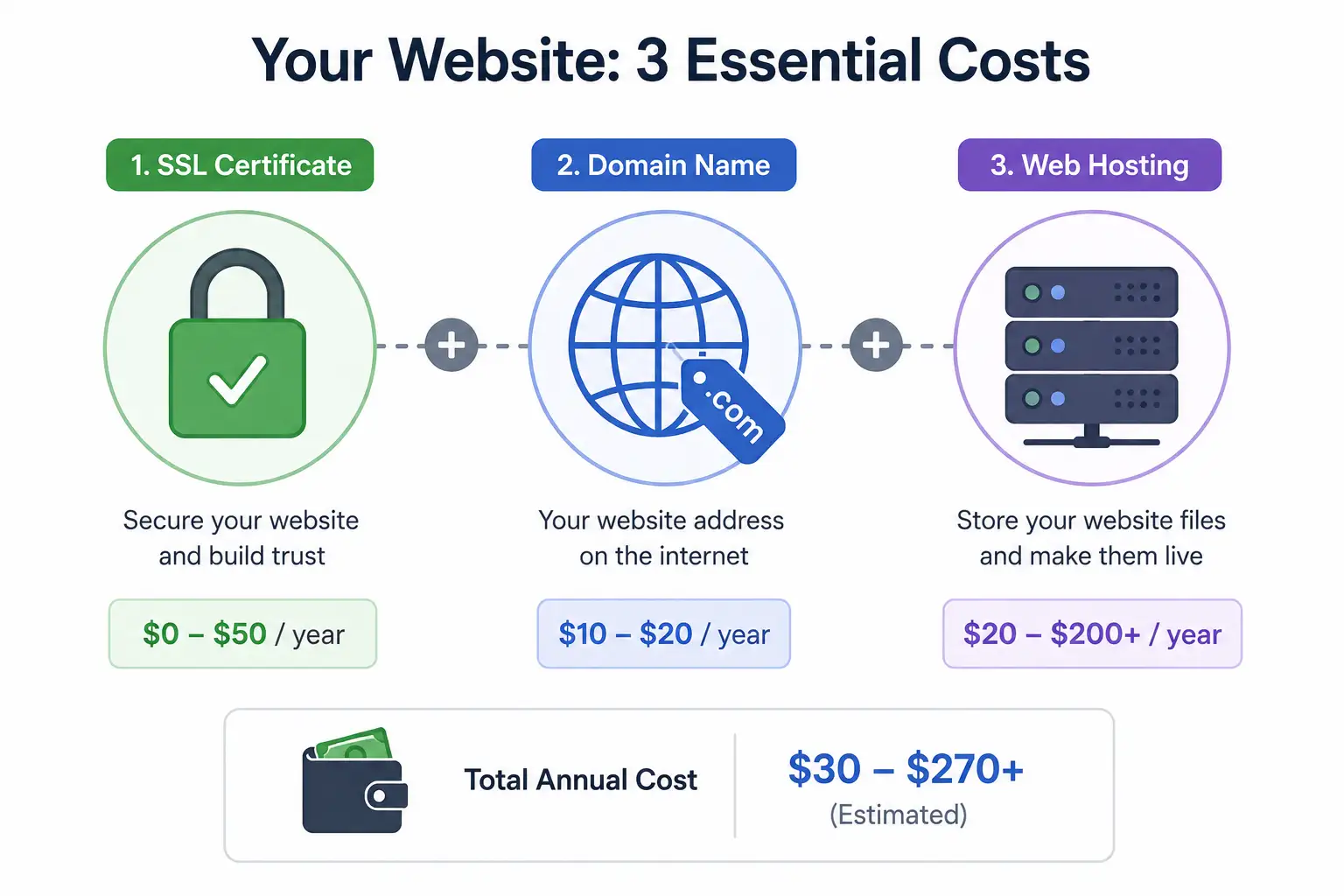 Simple icon-based graphic showing padlock, domain globe, and server rack as connected cost components