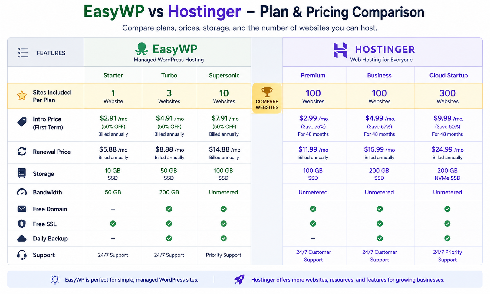 A pricing comparison table graphic showing EasyWP plans versus Hostinger plans
