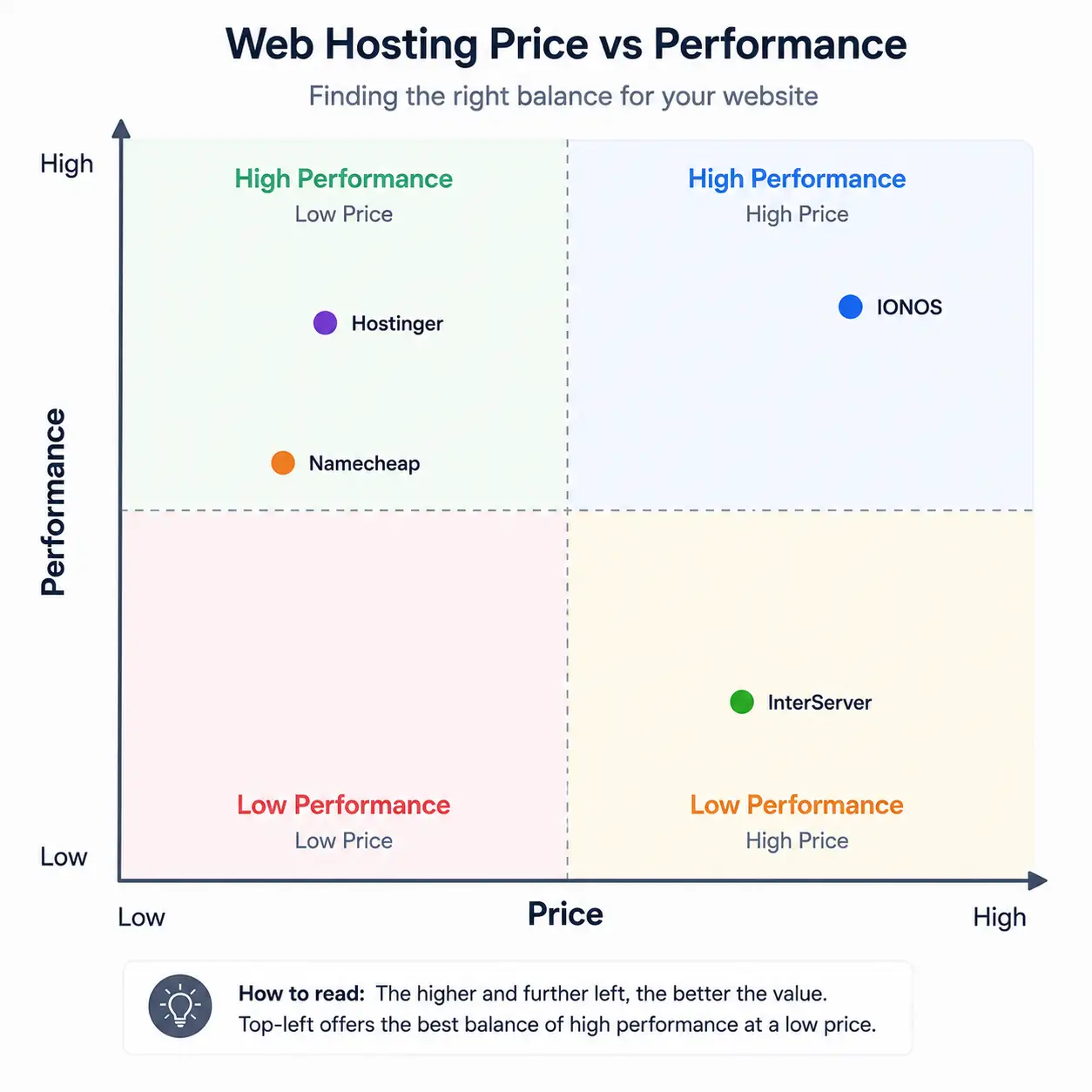 Simple three-column bar chart graphic comparing Average Response Time across Namecheap, Hostinger, and IONOS