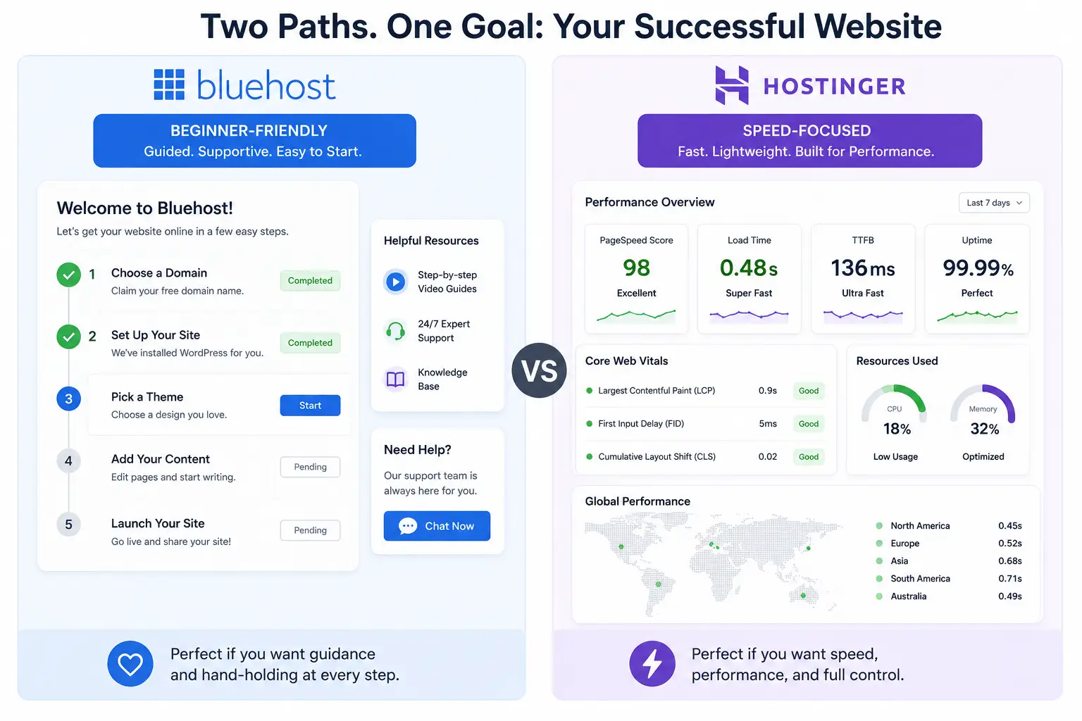 Side-by-side illustration comparing a beginner-friendly onboarding checklist interface against a speed-focused performance dashboard