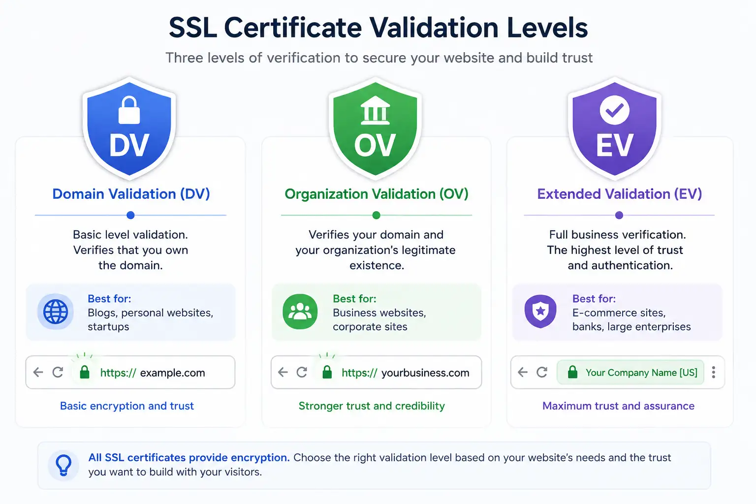 A simple comparison graphic showing three shield or badge icons labeled DV, OV, and EV, each with a short description of the verification level, from basic domain check to full business verification