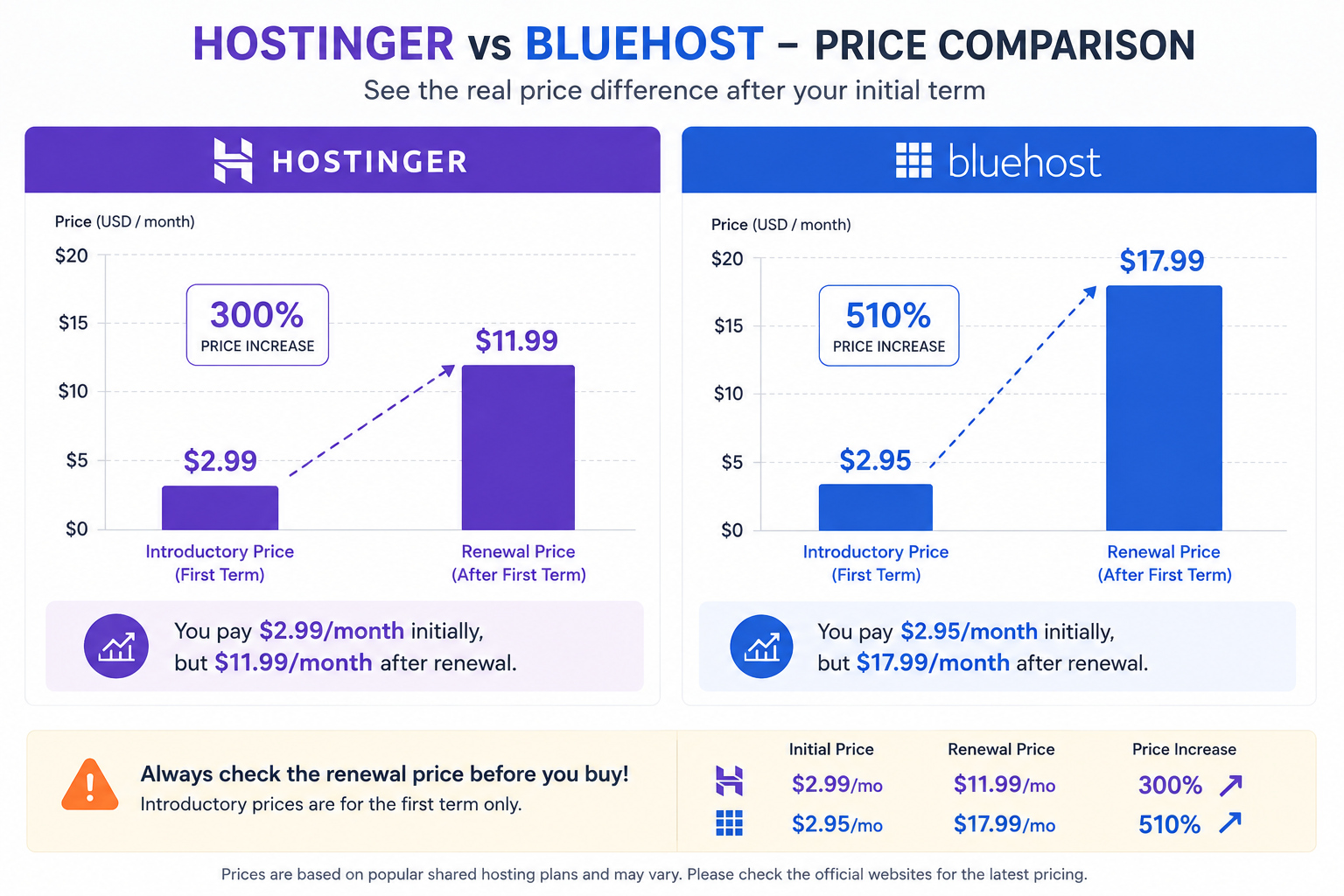 A bar chart style graphic comparing introductory price versus renewal price for Hostinger and Bluehost side by side, highlighting the price jump for each
